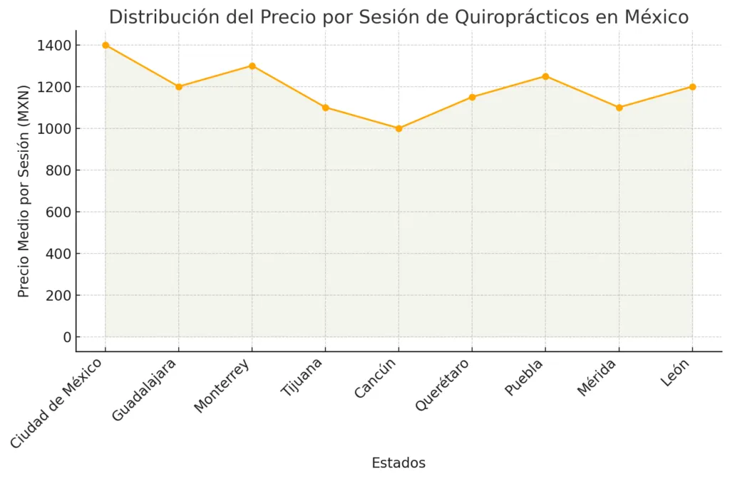 costo de una consulta con un quiropráctico en México
